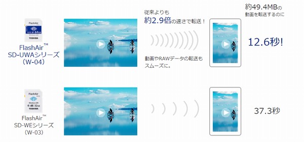 SiSO-LAB☆東芝FlashAir SD-UWA032G W-04。転送速度の測定。